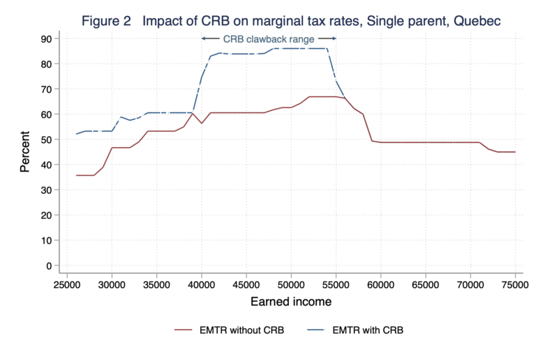 Marginal tax rates under the Canada Recovery Benefit Finances of the