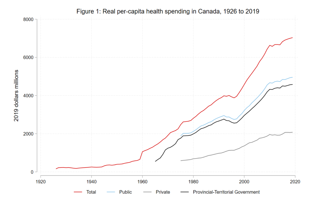 Canada is a big spender on health care but we lag behind countries in