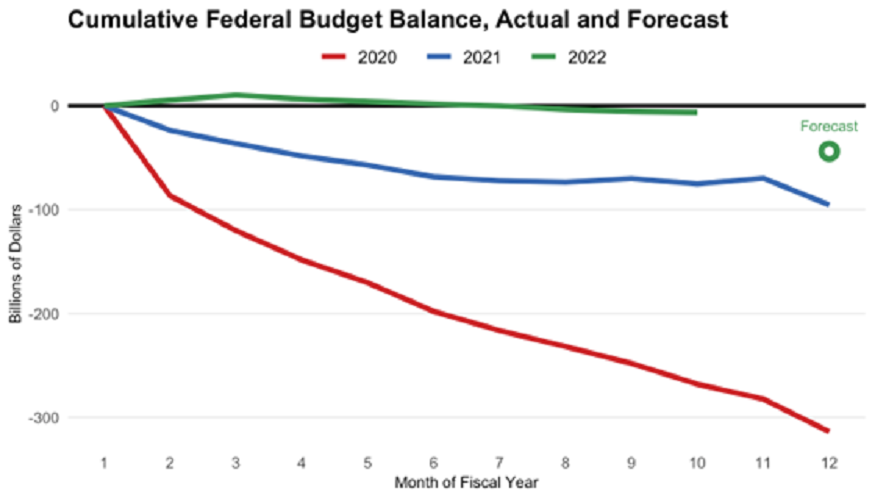 Chart showing federal deficit, actual and forecast, 2020-22.