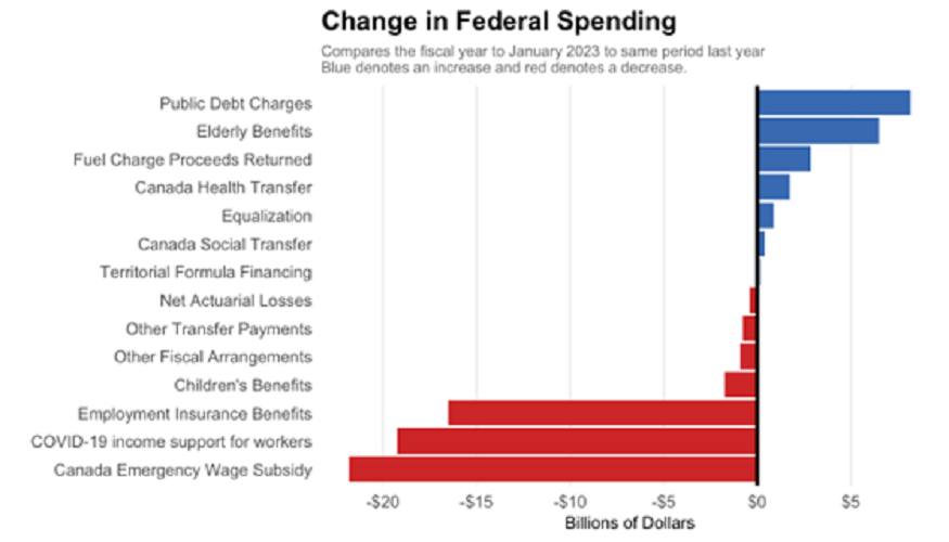 Change in total federal spending, January 2023 compared to January, 2022.