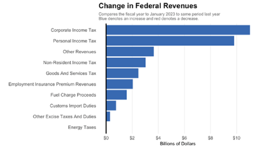 Change in total federal revenues, January 2023 compared to January, 2022.