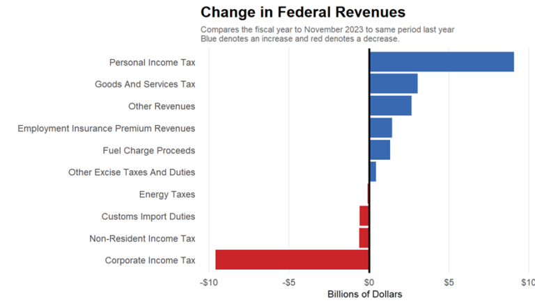Key Insight from the Latest Federal Fiscal Monitor – Finances of the ...